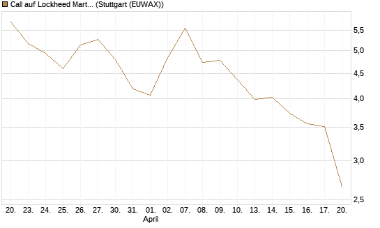 Call auf Lockheed Martin [UBS AG (London)] Chart