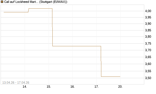 Call auf Lockheed Martin [UBS AG (London)] Chart