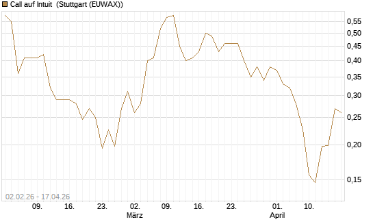 Call auf Intuit [UBS AG (London)] Chart