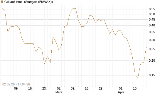 Call auf Intuit [UBS AG (London)] Chart