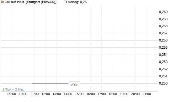 Call auf Intuit [UBS AG (London)] Chart
