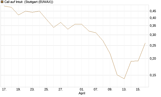 Call auf Intuit [UBS AG (London)] Chart