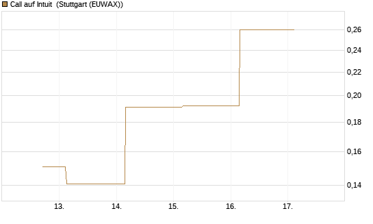 Call auf Intuit [UBS AG (London)] Chart