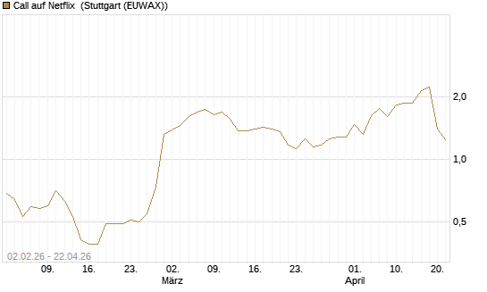 Call auf Netflix [UBS AG (London)] Chart