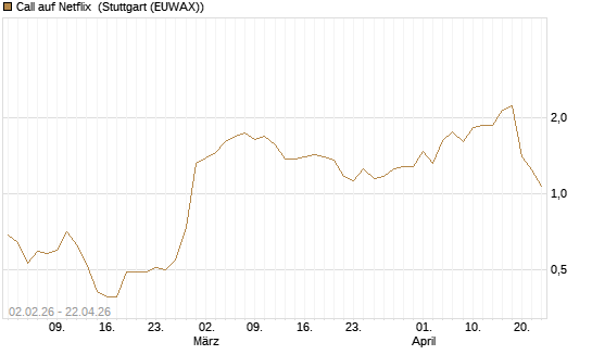 Call auf Netflix [UBS AG (London)] Chart