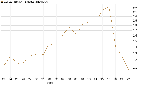 Call auf Netflix [UBS AG (London)] Chart