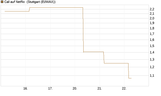 Call auf Netflix [UBS AG (London)] Chart