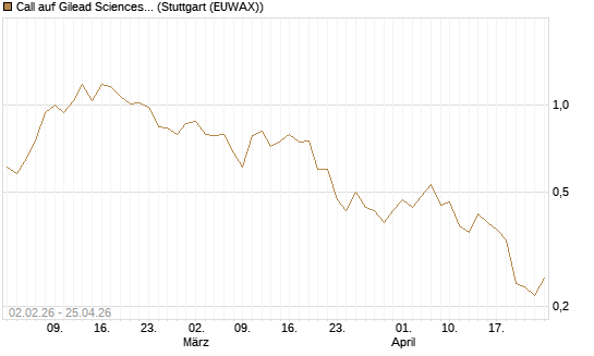Call auf Gilead Sciences [UBS AG (London)] Chart