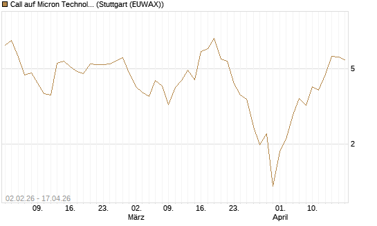 Call auf Micron Technology [UBS AG (London)] Chart