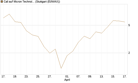 Call auf Micron Technology [UBS AG (London)] Chart