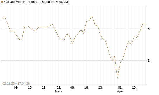 Call auf Micron Technology [UBS AG (London)] Chart