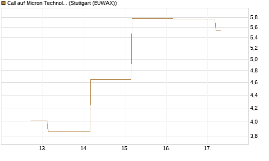Call auf Micron Technology [UBS AG (London)] Chart