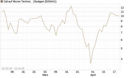 Call auf Micron Technology [UBS AG (London)] Chart