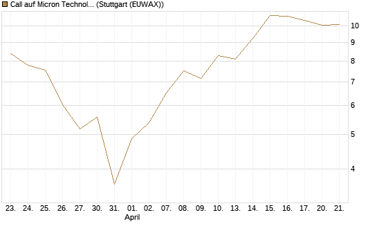 Call auf Micron Technology [UBS AG (London)] Chart
