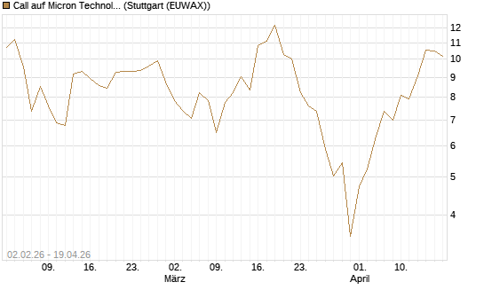 Call auf Micron Technology [UBS AG (London)] Chart