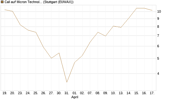 Call auf Micron Technology [UBS AG (London)] Chart
