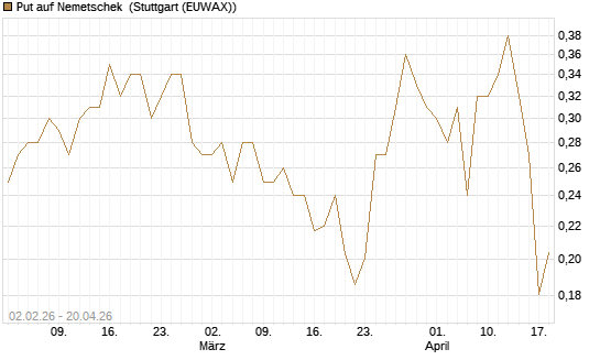 Put auf Nemetschek [Vontobel] Chart