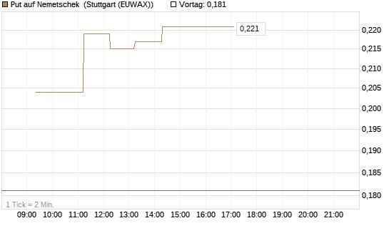 Put auf Nemetschek [Vontobel] Chart