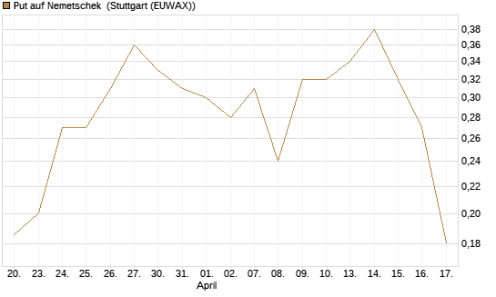 Put auf Nemetschek [Vontobel] Chart