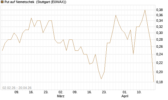 Put auf Nemetschek [Vontobel] Chart