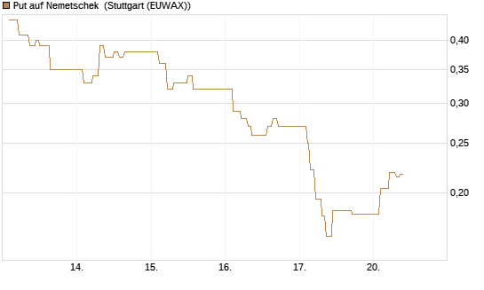 Put auf Nemetschek [Vontobel] Chart