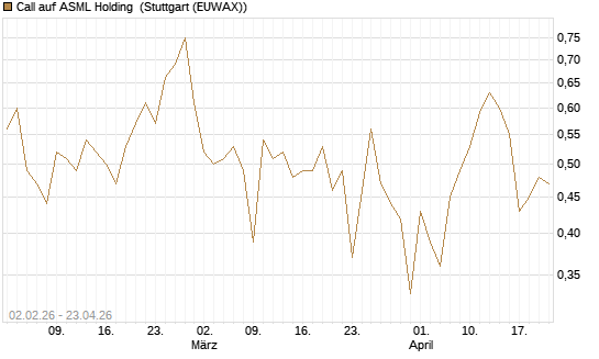 Call auf ASML Holding [Vontobel] Chart