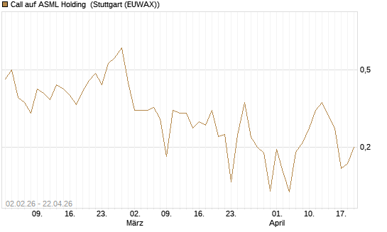 Call auf ASML Holding [Vontobel] Chart