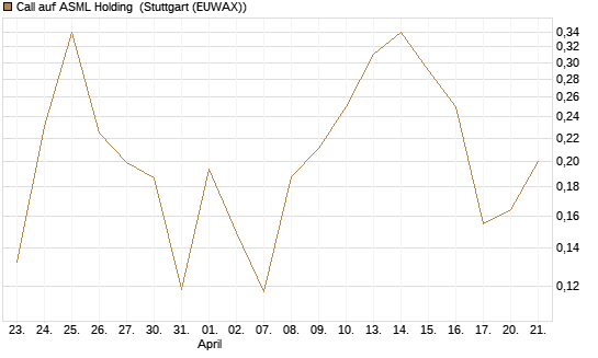 Call auf ASML Holding [Vontobel] Chart