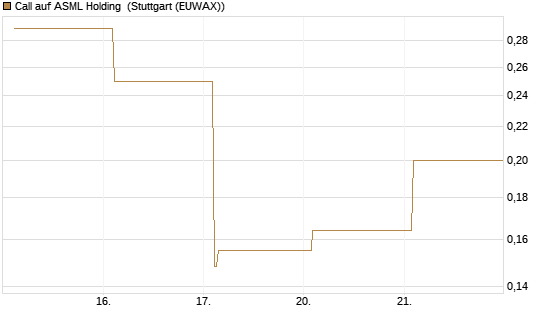 Call auf ASML Holding [Vontobel] Chart