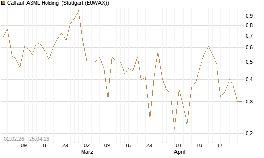 Call auf ASML Holding [Vontobel] Chart