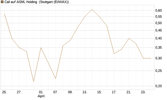 Call auf ASML Holding [Vontobel] Chart