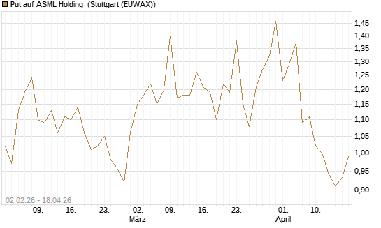 Put auf ASML Holding [Vontobel] Chart