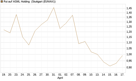 Put auf ASML Holding [Vontobel] Chart