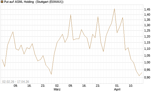 Put auf ASML Holding [Vontobel] Chart