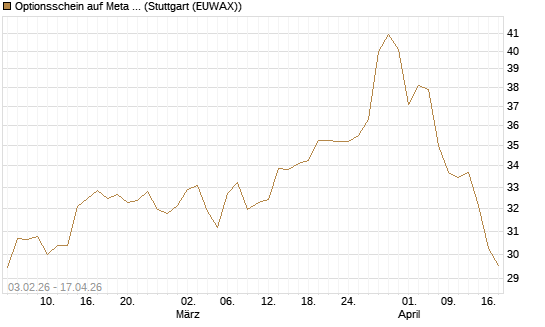 Optionsschein auf Meta Platforms [Goldman Sachs Bank Europe SE] Chart