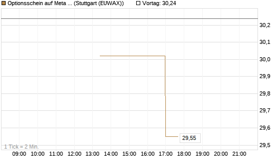 Optionsschein auf Meta Platforms [Goldman Sachs Bank Europe SE] Chart