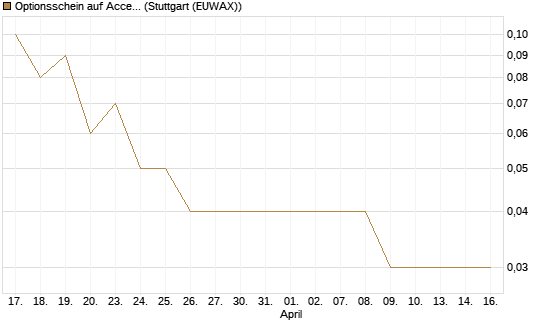 Optionsschein auf Accenture plc [Goldman Sachs Bank Europe SE] Chart