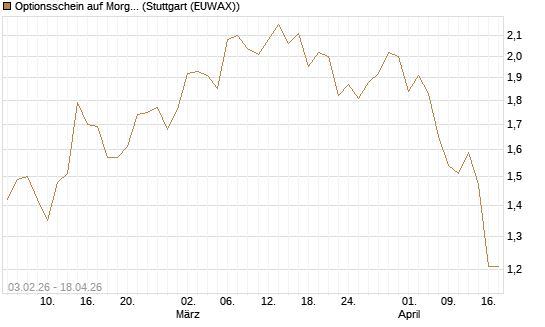 Optionsschein auf Morgan Stanley Bank [Goldman Sachs Bank Europe SE] Chart