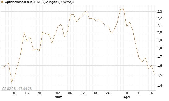 Optionsschein auf JP Morgan Chase [Goldman Sachs Bank Europe SE] Chart