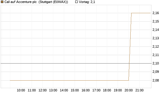 Call auf Accenture plc [UniCredit Bank GmbH] Chart