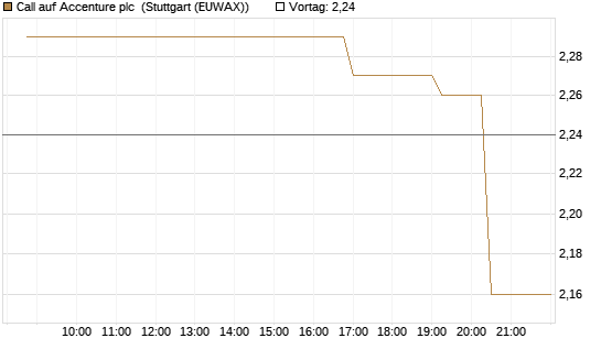 Call auf Accenture plc [UniCredit Bank GmbH] Chart