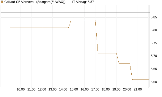 Call auf GE Vernova  [UniCredit Bank GmbH] Chart