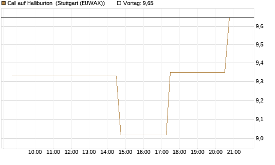 Call auf Halliburton [UniCredit Bank GmbH] Chart