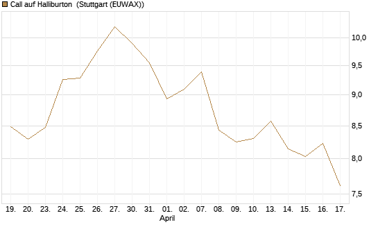 Call auf Halliburton [UniCredit Bank GmbH] Chart