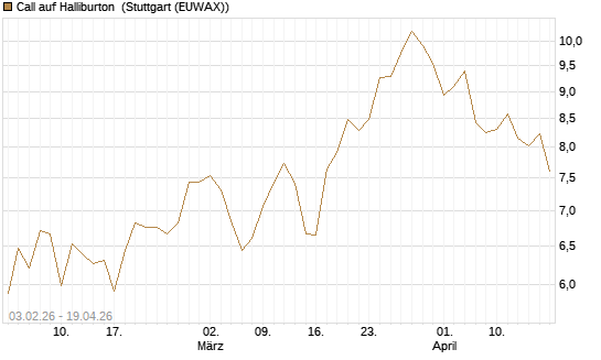 Call auf Halliburton [UniCredit Bank GmbH] Chart