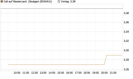 Call auf Mastercard [UniCredit Bank GmbH] Chart