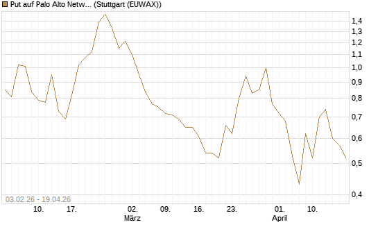 Put auf Palo Alto Networks [UniCredit Bank GmbH] Chart