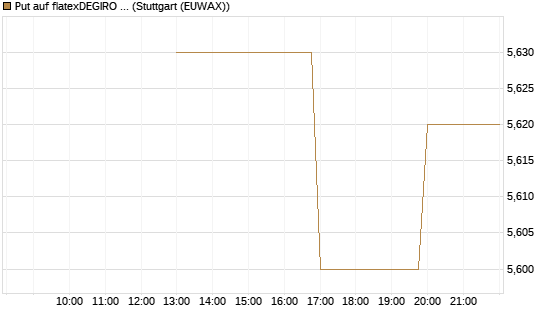Put auf flatexDEGIRO SE [UniCredit Bank GmbH] Chart