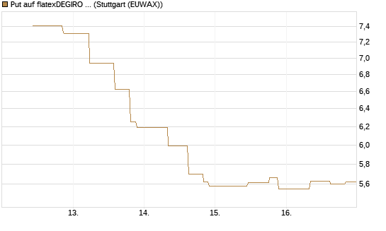 Put auf flatexDEGIRO SE [UniCredit Bank GmbH] Chart