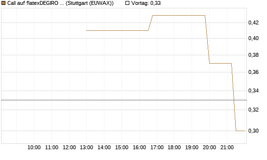 Call auf flatexDEGIRO SE [UniCredit Bank GmbH] Chart